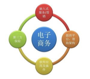 外貿電子商務 全球化時代的商業新引擎